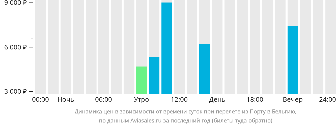 Динамика цен в зависимости от времени вылета из Порту в Бельгию