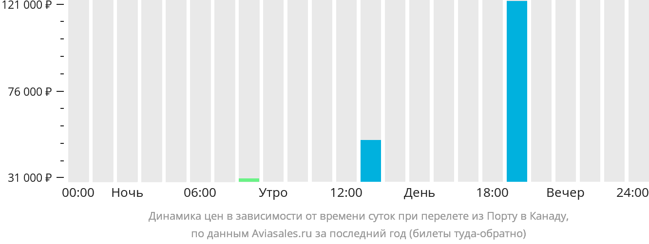 Динамика цен в зависимости от времени вылета из Порту в Канаду
