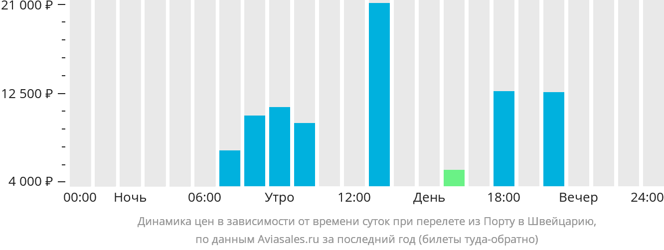 Динамика цен в зависимости от времени вылета из Порту в Швейцарию
