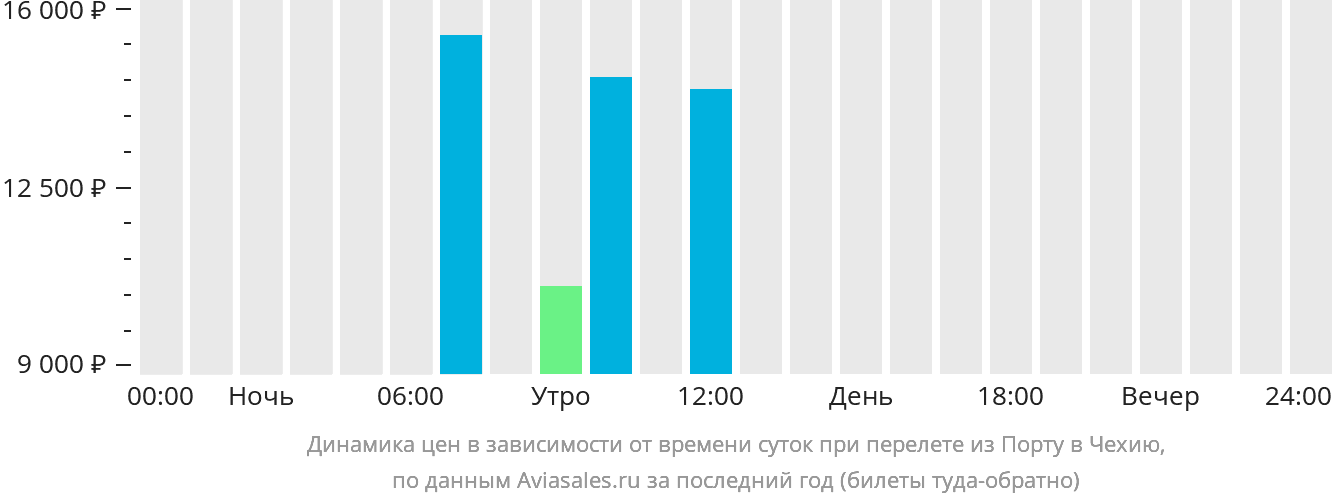 Динамика цен в зависимости от времени вылета из Порту в Чехию