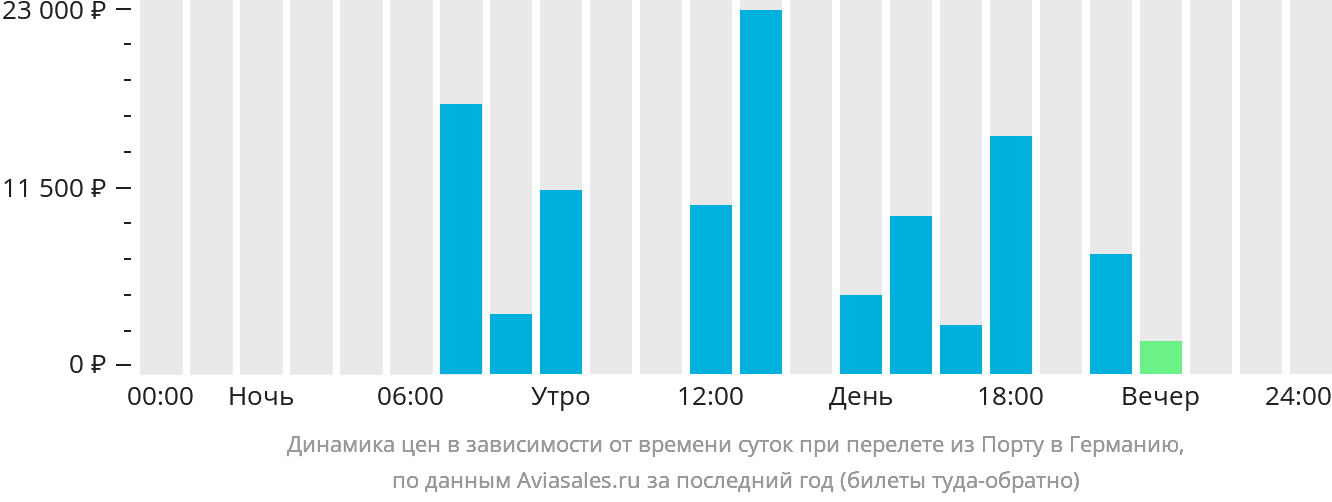 Динамика цен в зависимости от времени вылета из Порту в Германию