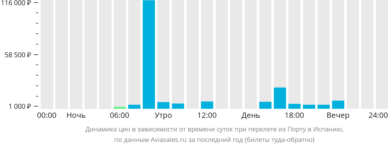 Динамика цен в зависимости от времени вылета из Порту в Испанию