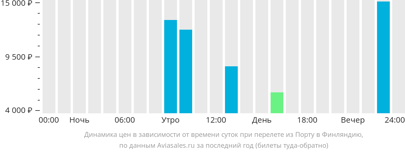 Динамика цен в зависимости от времени вылета из Порту в Финляндию