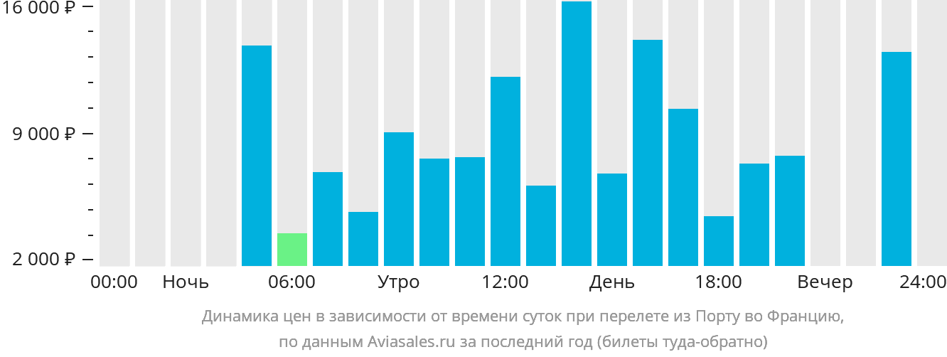 Динамика цен в зависимости от времени вылета из Порту во Францию