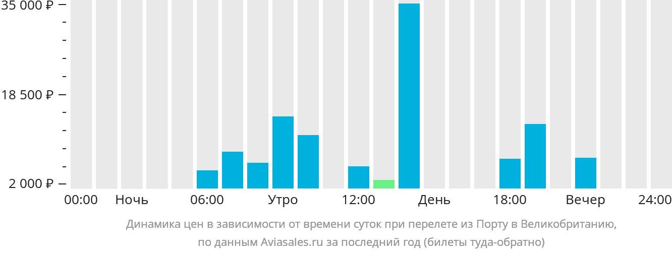 Динамика цен в зависимости от времени вылета из Порту в Великобританию