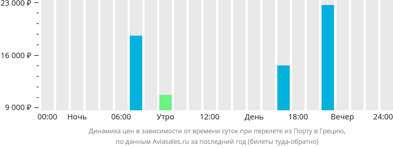 Динамика цен в зависимости от времени вылета из Порту в Грецию