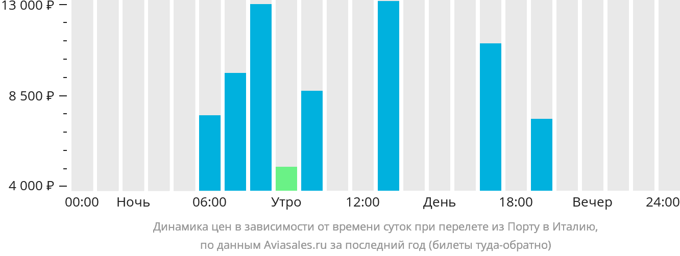 Динамика цен в зависимости от времени вылета из Порту в Италию