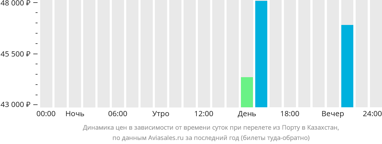 Динамика цен в зависимости от времени вылета из Порту в Казахстан