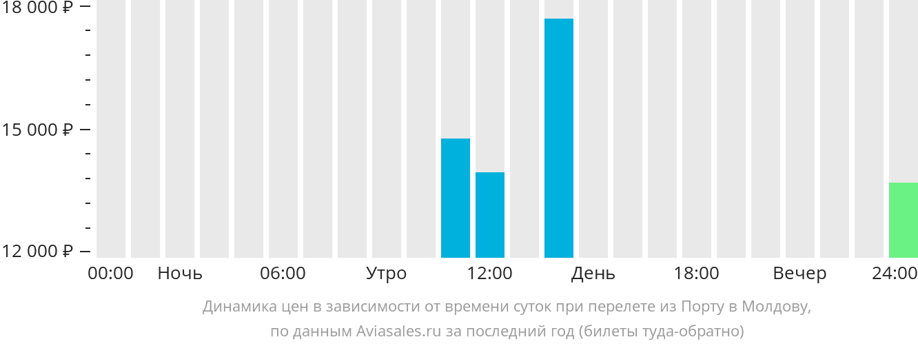 Динамика цен в зависимости от времени вылета из Порту в Молдову