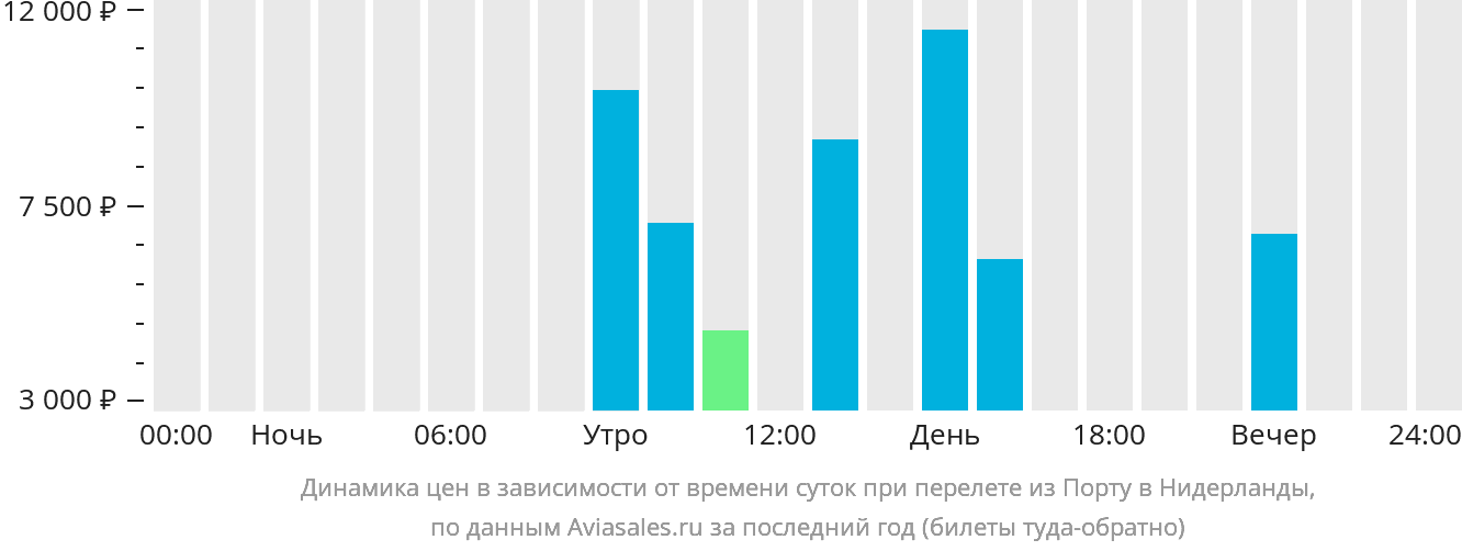 Динамика цен в зависимости от времени вылета из Порту в Нидерланды