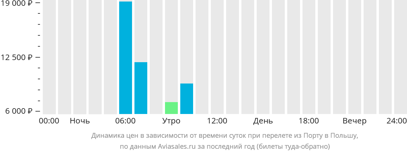 Динамика цен в зависимости от времени вылета из Порту в Польшу