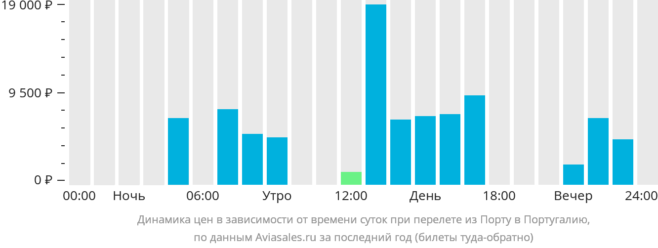 Динамика цен в зависимости от времени вылета из Порту в Португалию