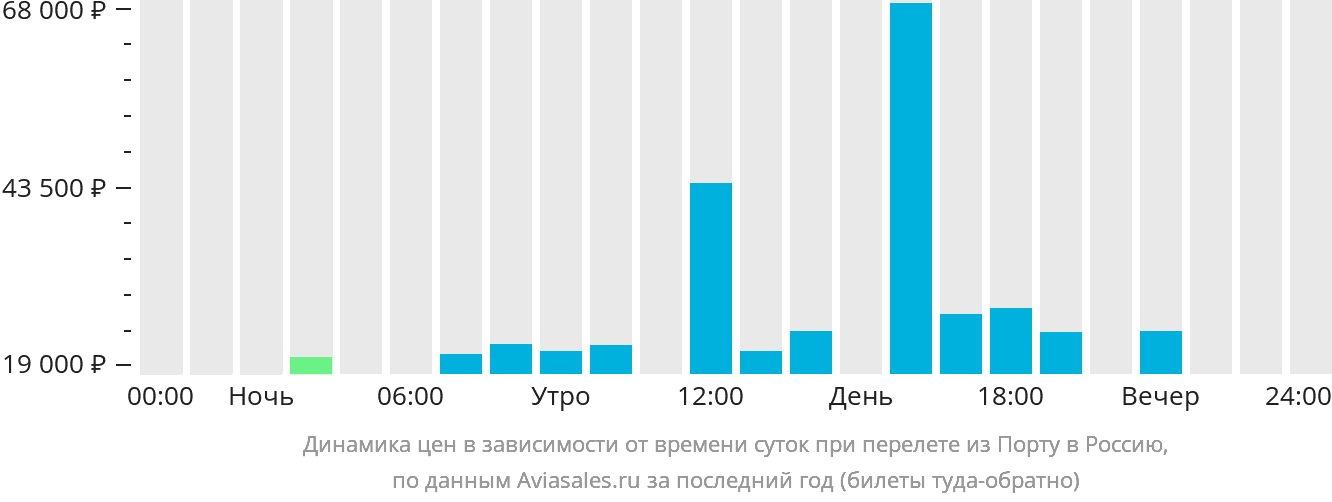 Динамика цен в зависимости от времени вылета из Порту в Россию