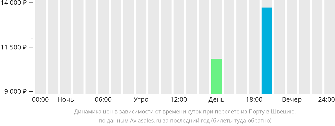 Динамика цен в зависимости от времени вылета из Порту в Швецию