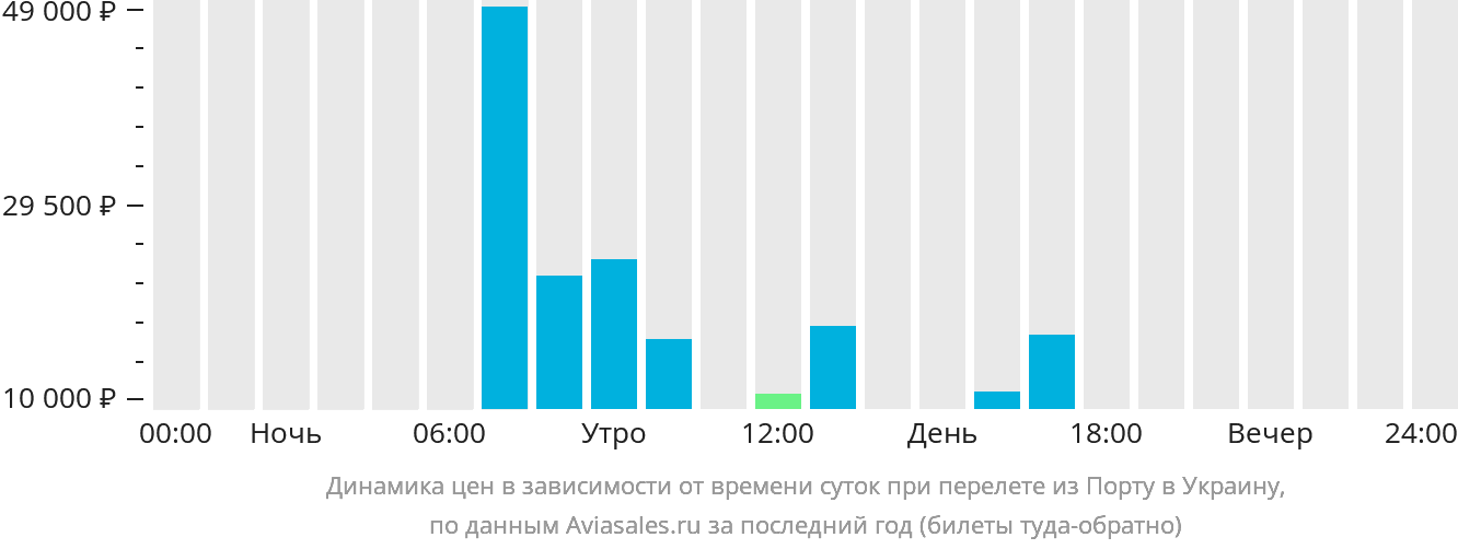 Динамика цен в зависимости от времени вылета из Порту в Украину