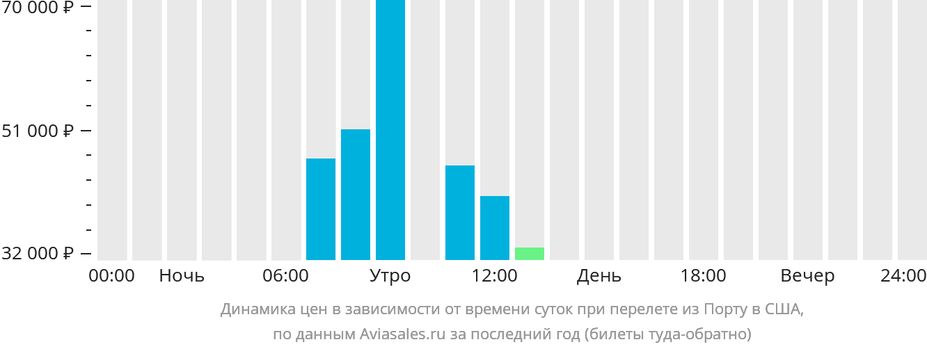Динамика цен в зависимости от времени вылета из Порту в США