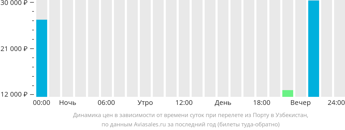 Динамика цен в зависимости от времени вылета из Порту в Узбекистан