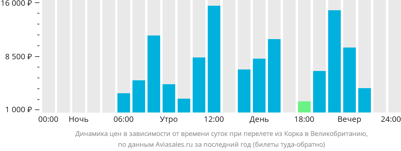 Динамика цен в зависимости от времени вылета из Корка в Великобританию