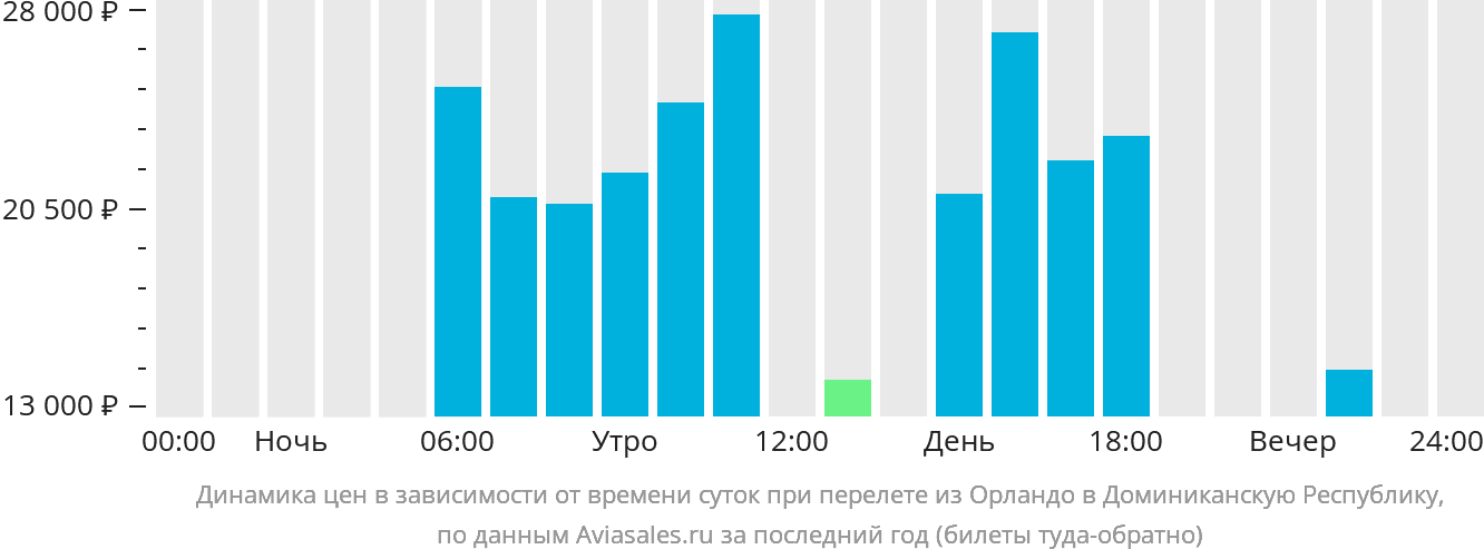 Динамика цен в зависимости от времени вылета из Орландо в Доминиканскую Республику