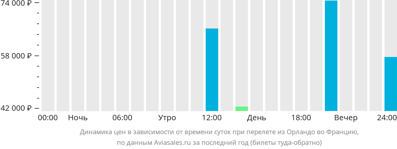 Динамика цен в зависимости от времени вылета из Орландо во Францию