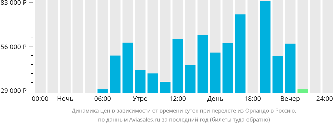 Динамика цен в зависимости от времени вылета из Орландо в Россию