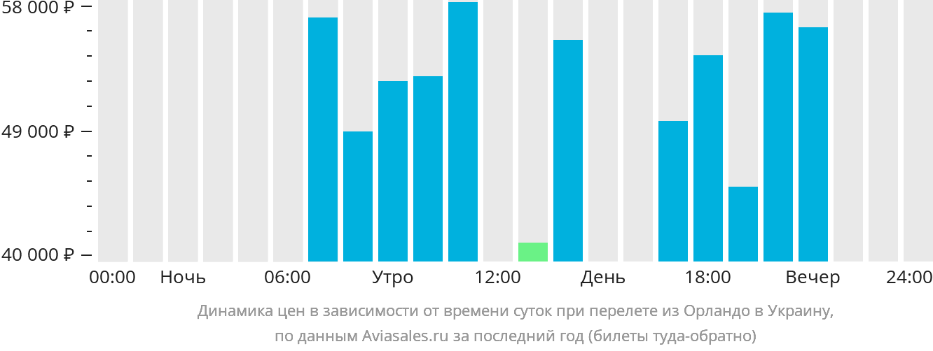 Динамика цен в зависимости от времени вылета из Орландо в Украину