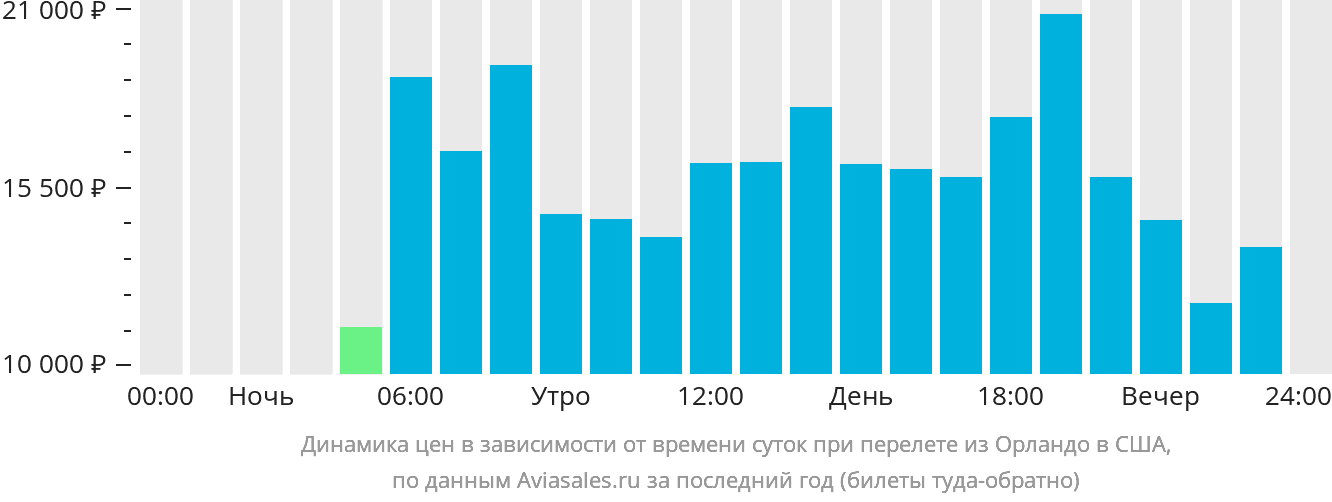 Динамика цен в зависимости от времени вылета из Орландо в США