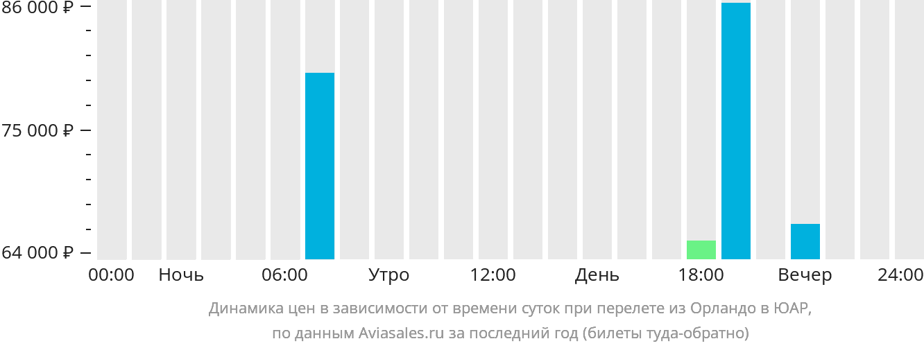 Динамика цен в зависимости от времени вылета из Орландо в ЮАР