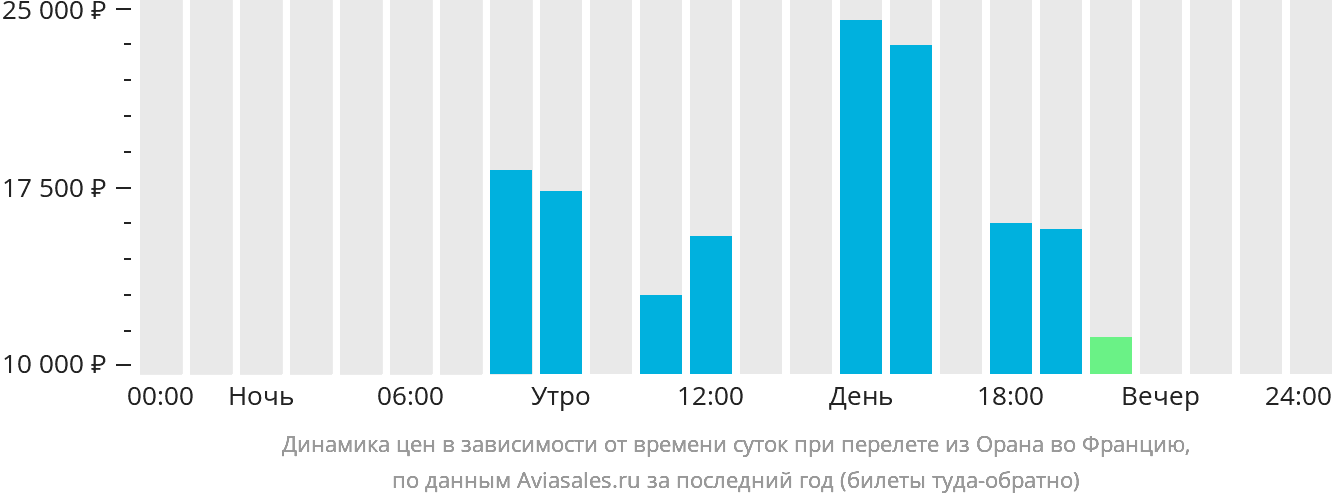Динамика цен в зависимости от времени вылета из Орана во Францию