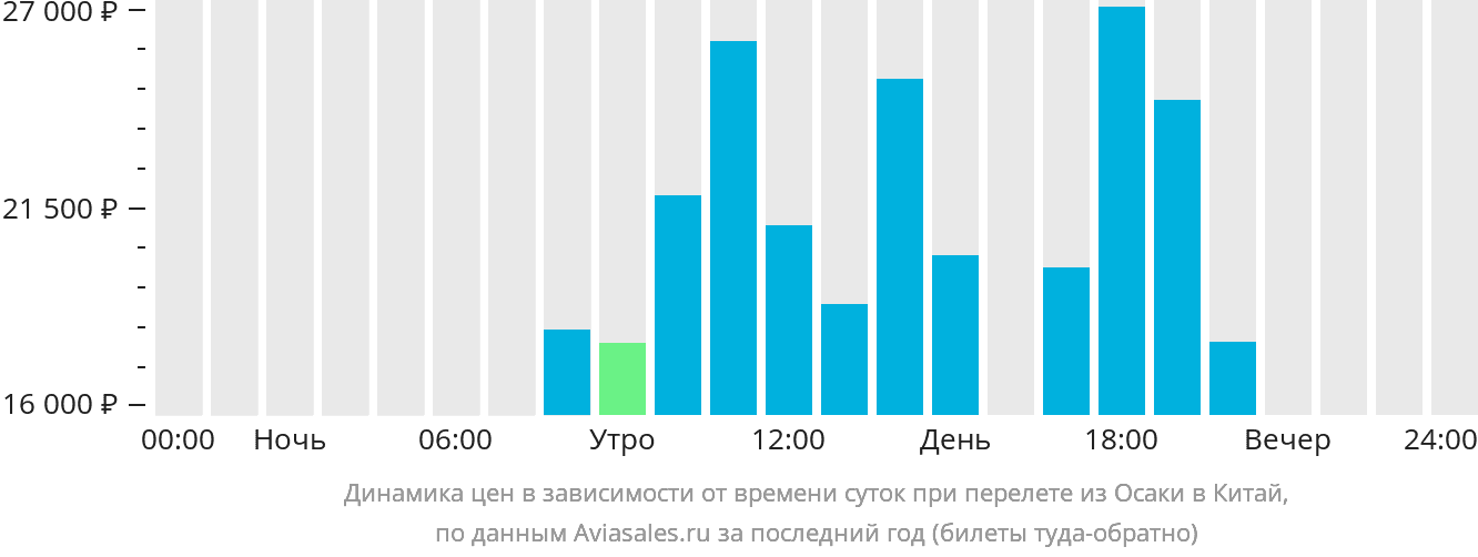 Динамика цен в зависимости от времени вылета из Осаки в Китай