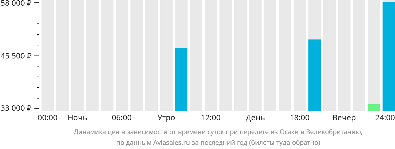 Динамика цен в зависимости от времени вылета из Осаки в Великобританию