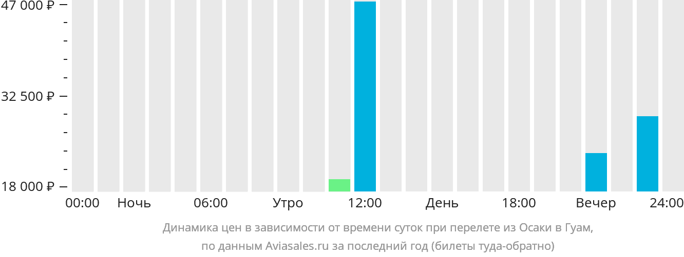 Динамика цен в зависимости от времени вылета из Осаки в Гуам