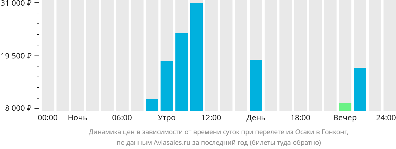 Динамика цен в зависимости от времени вылета из Осаки в Гонконг