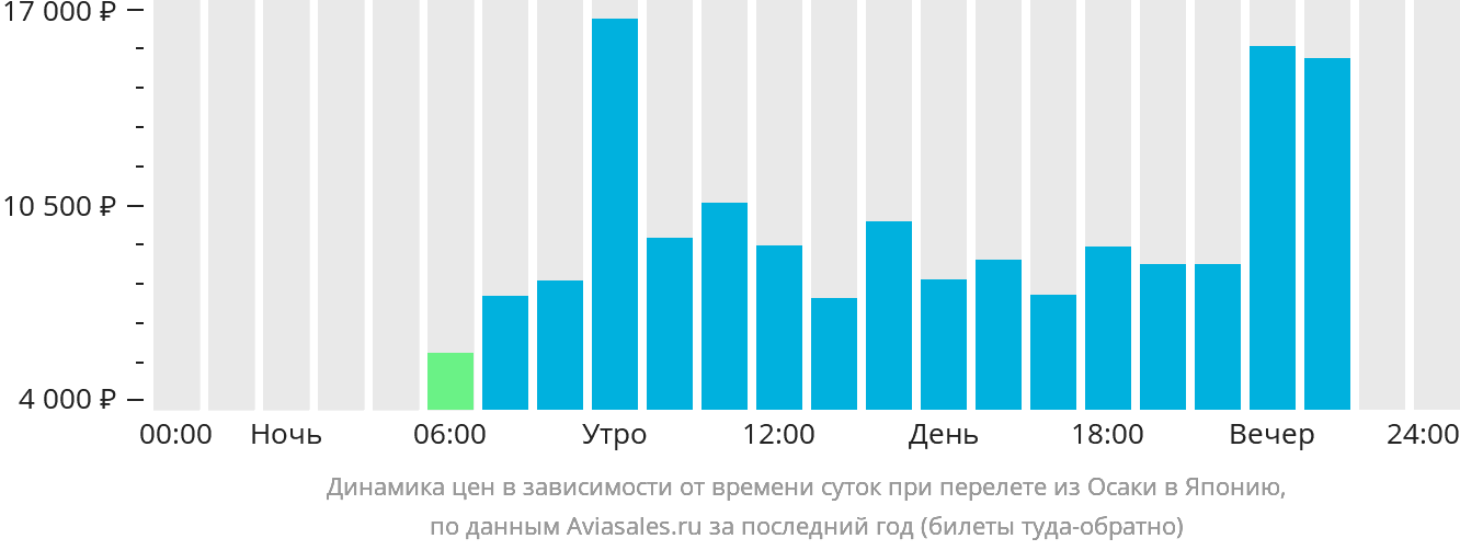 Динамика цен в зависимости от времени вылета из Осаки в Японию