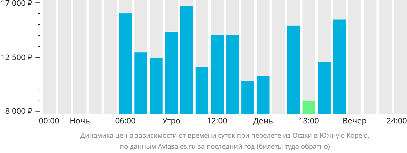 Динамика цен в зависимости от времени вылета из Осаки в Южную Корею