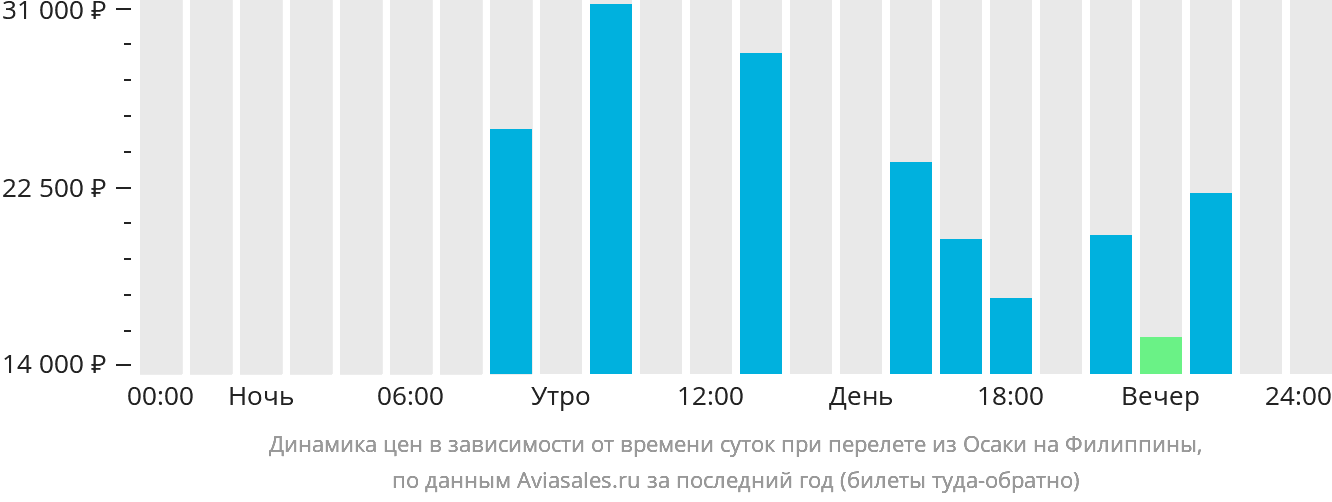 Динамика цен в зависимости от времени вылета из Осаки на Филиппины