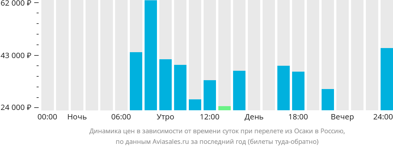 Динамика цен в зависимости от времени вылета из Осаки в Россию