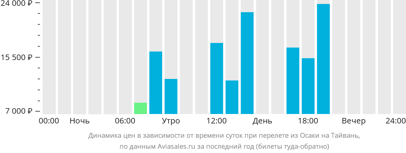 Динамика цен в зависимости от времени вылета из Осаки на Тайвань
