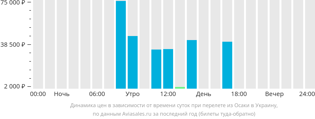 Динамика цен в зависимости от времени вылета из Осаки в Украину