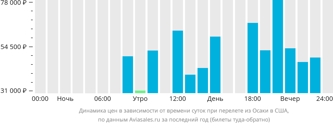Динамика цен в зависимости от времени вылета из Осаки в США