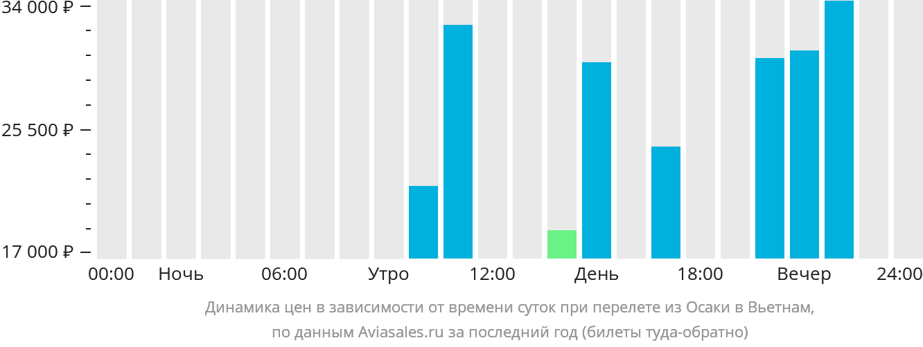 Динамика цен в зависимости от времени вылета из Осаки в Вьетнам