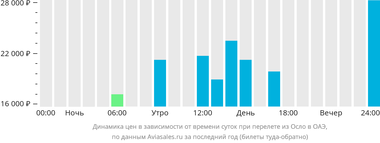 Динамика цен в зависимости от времени вылета из Осло в ОАЭ