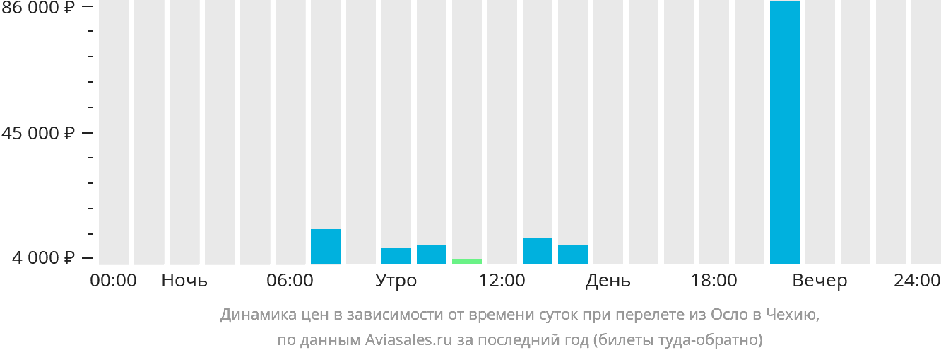 Динамика цен в зависимости от времени вылета из Осло в Чехию