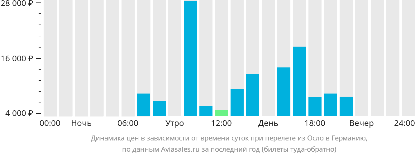 Динамика цен в зависимости от времени вылета из Осло в Германию
