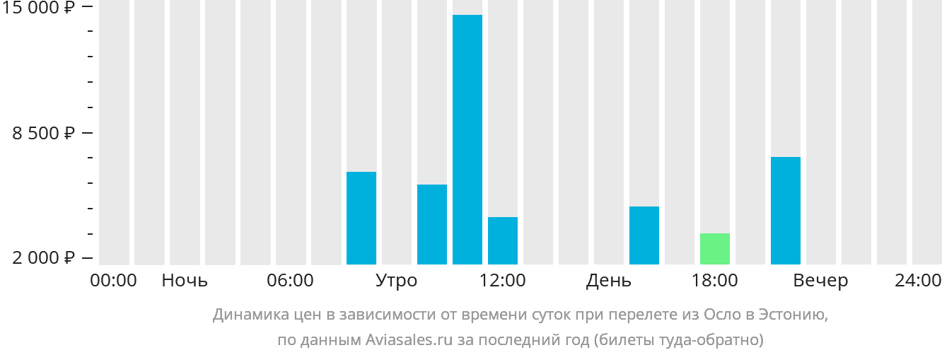 Динамика цен в зависимости от времени вылета из Осло в Эстонию