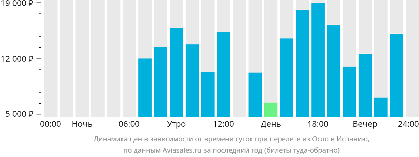 Динамика цен в зависимости от времени вылета из Осло в Испанию