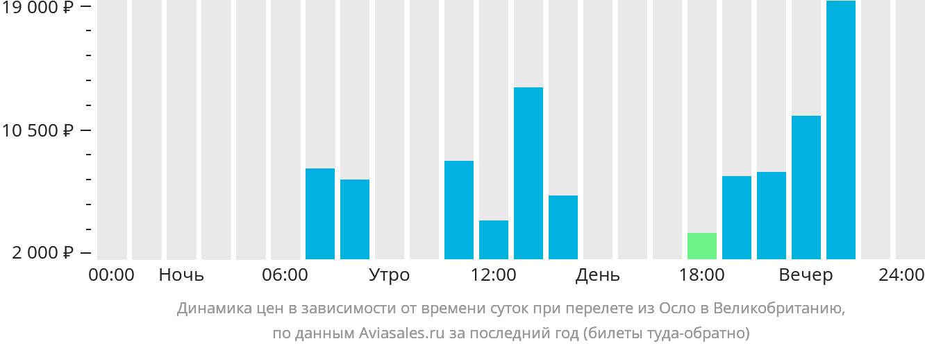 Динамика цен в зависимости от времени вылета из Осло в Великобританию