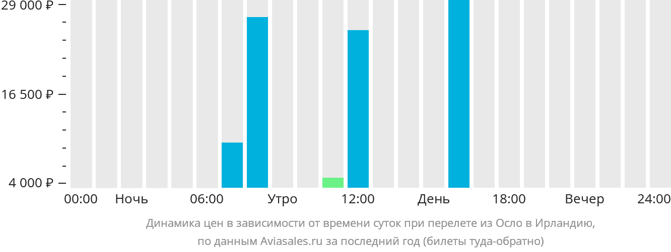 Динамика цен в зависимости от времени вылета из Осло в Ирландию