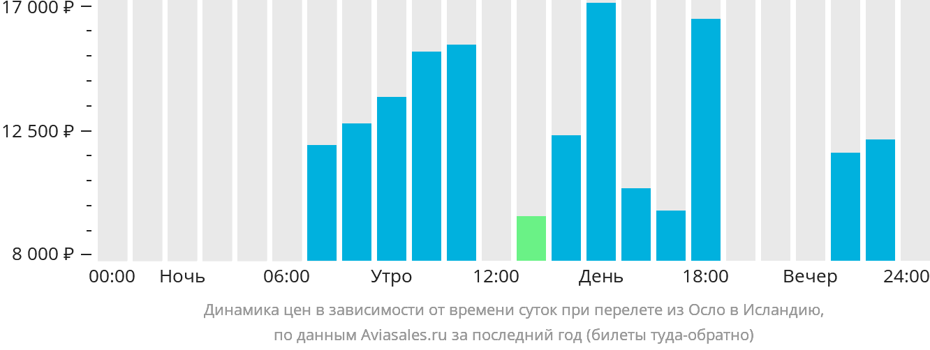Динамика цен в зависимости от времени вылета из Осло в Исландию