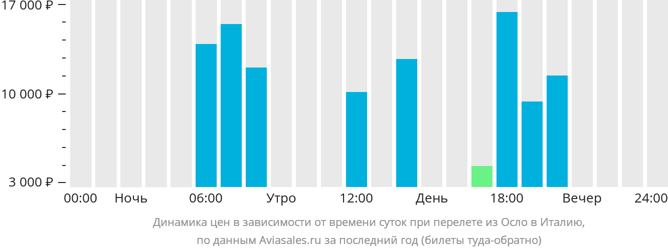 Динамика цен в зависимости от времени вылета из Осло в Италию